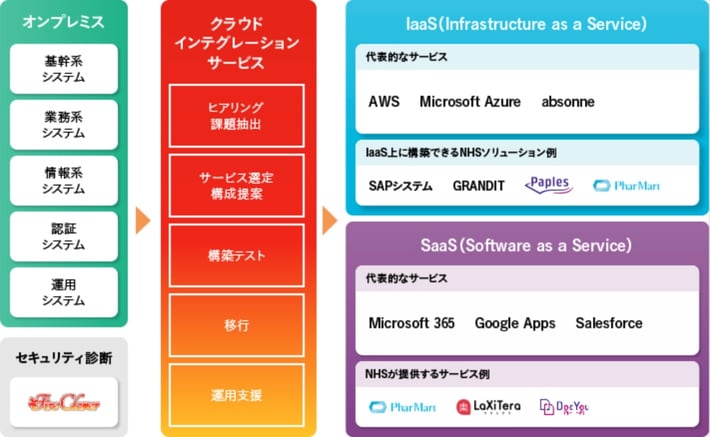 ビジネス利用におけるクラウド導入の課題を解決