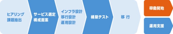 ヒアリングから稼働開始までを最適に支援