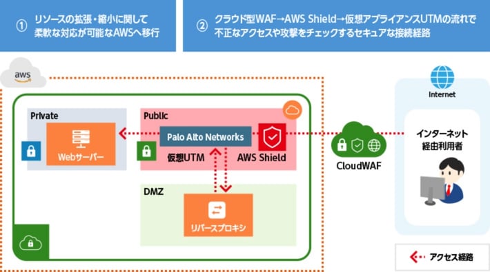 システム拡張への柔軟な対応とセキュアなクラウドアクセス環境の実現