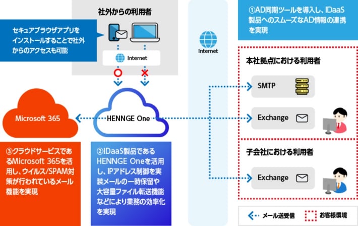 Microsoft 365導入事例：HENNGE Oneとの組み合わせによるメールシステムの課題解決