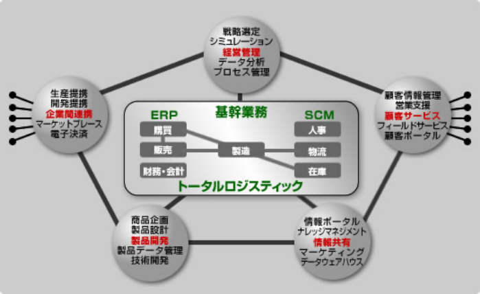 企業成長を加速する情報システムの提案から構築、運用までトータルソリューションを提供