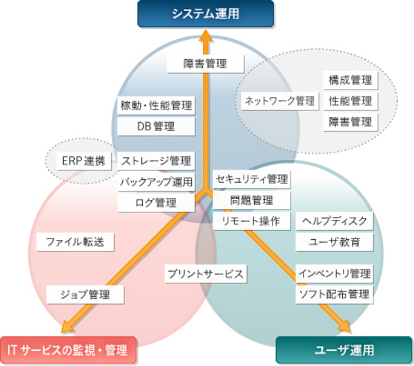 運用管理ソリューションイメージ画像