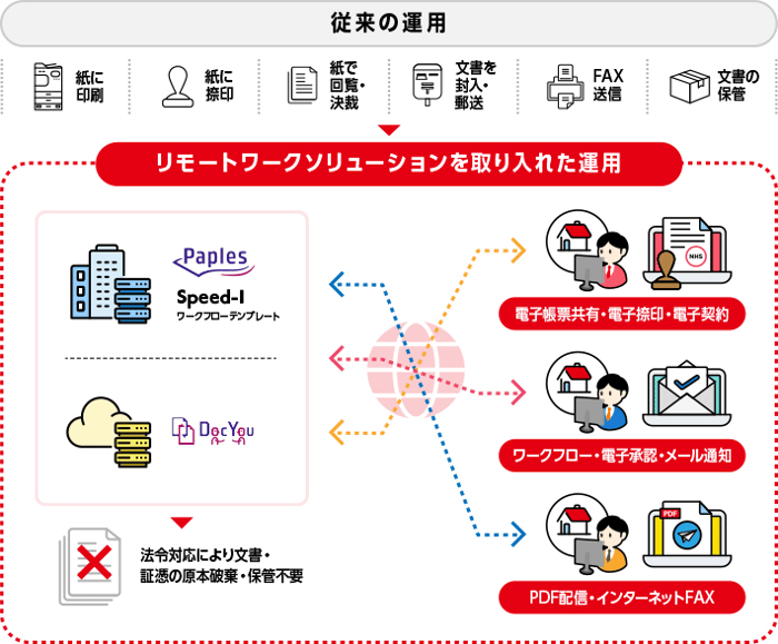 リモートワークソリューションを取り入れた運用