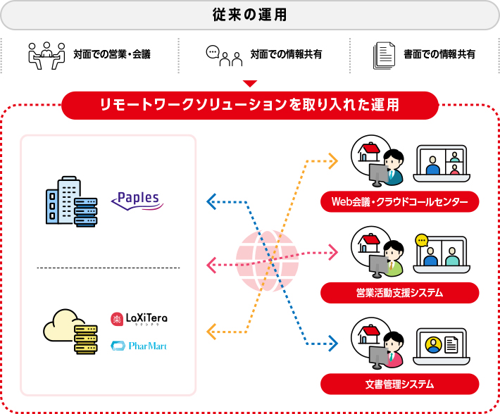 リモートワークソリューションを取り入れた運用イメージの画像