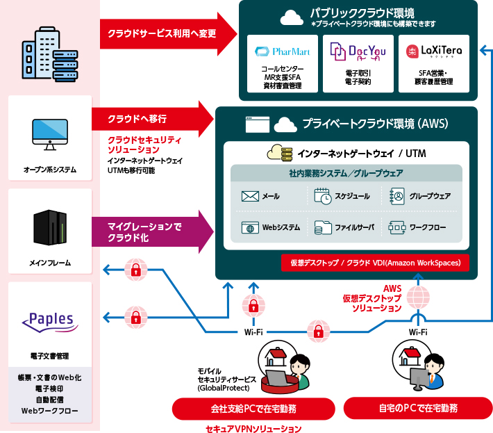 クラウド化したイメージ